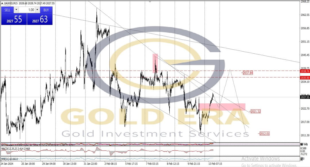 gold price analysis chart