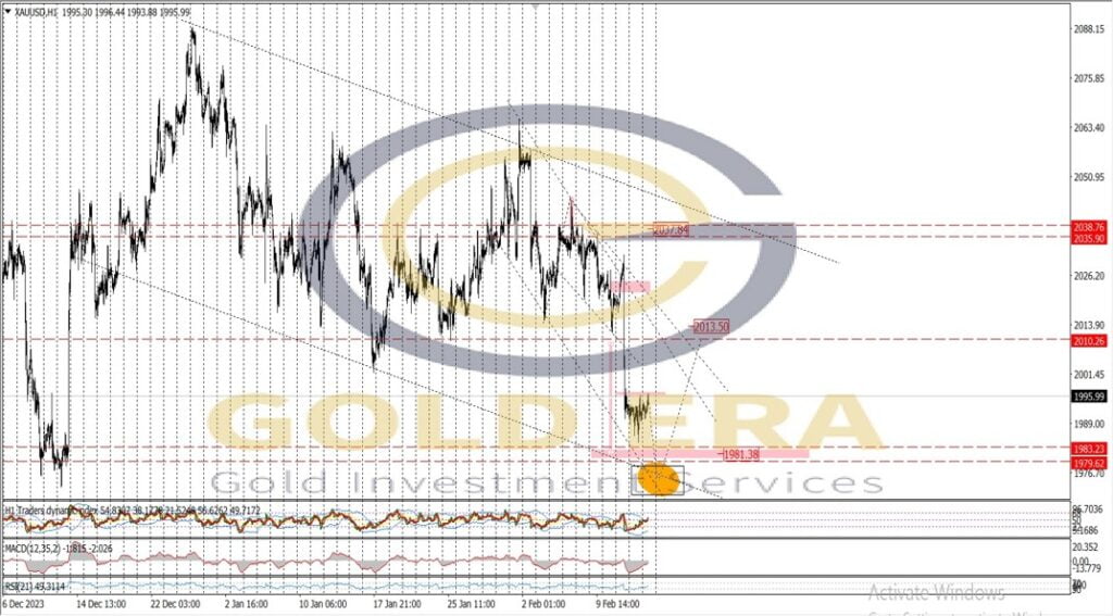 Gold price analysis chart