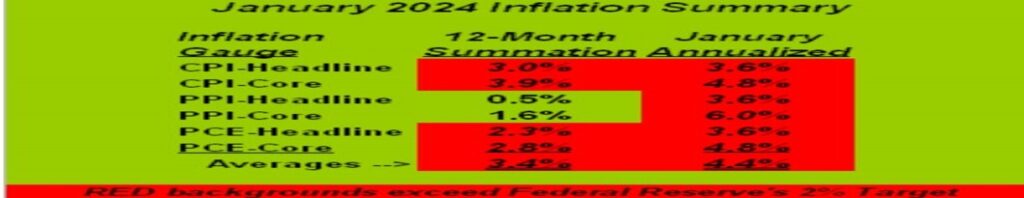 January 2024 inflation summery